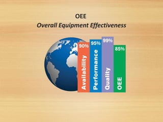 OEE
Overall Equipment Effectiveness
 