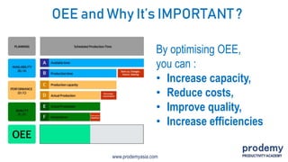 www.prodemyasia.com
OEE and Why It’s IMPORTANT ?
By optimising OEE,
you can :
• Increase capacity,
• Reduce costs,
• Improve quality,
• Increase efficiencies
 