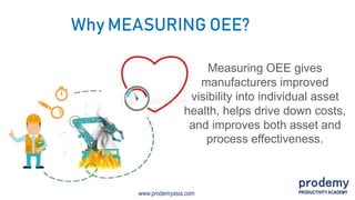 www.prodemyasia.com
Measuring OEE gives
manufacturers improved
visibility into individual asset
health, helps drive down costs,
and improves both asset and
process effectiveness.
Why MEASURING OEE?
 