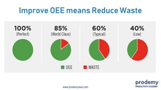 www.prodemyasia.com
Improve OEE means Reduce Waste
 