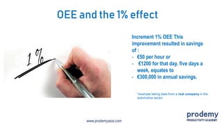 www.prodemyasia.com
OEE and the 1% effect
Increment 1% OEE This
improvement resulted in savings
of :
- €50 per hour or
- €1200 for that day. five days a
week, equates to
- €300,000 in annual savings.
*example taking data from a real company in the
automotive sector
 