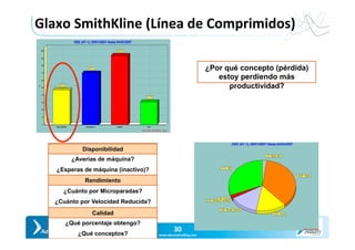 Slide	30	
Y O U R P A R T N E R I N P R O D U C T I V I T
30	
www.adumconsul1ng.com	
Glaxo	SmithKline	(Línea	de	Comprimidos)	
Disponibilidad 47,2 %
Rendimiento 70,1 %
Calidad 94,0 %
OEE31,1 %
OEE (AT-1), 29/01/2007 Hasta 04/03/2007
GSK (Glaxo SmithKline) - Spain
Disponibilidad Rendimiento Calidad OEE
%
100
90
80
70
60
50
40
30
20
10
0
47,2 %
70,1 %
94,0 %
31,1 %
2,1% Ningún dato
36,3% Parada
14,4% Avería
13,8% Paradas me
0,3% Pérdida de v
2,0% Scrap
31,1% OEE
OEE (AT-1), 29/01/2007 Hasta 04/03/2007
GSK (Glaxo SmithKline) - Spain
31,1% OEE
2,0% Scrap
0,3% Pérdida de velocidad
13,8% Paradas menores
14,4% Avería
36,3% Parada
2,1% Ningún dato
¿Por qué concepto (pérdida)
estoy perdiendo más
productividad?
Disponibilidad
¿Averías de máquina?
¿Esperas de máquina (inactivo)?
Rendimiento
¿Cuánto por Microparadas?
¿Cuánto por Velocidad Reducida?
¿Qué porcentaje obtengo?
¿Qué conceptos?
Disponibilidad
Rendimiento
Calidad
 