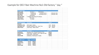 Example for OEE Fiber Machine No1 Old factory “ day “
Production Data
Shift Length 22 Hours = 1320 Minutes
Short Breaks 0 Breaks @ 0 Minutes Each = 0 Minutes Total
Meal Break 0 Breaks @ 30 Minutes Each = 0 Minutes Total
Down Time 120 Minutes
Ideal Run Rate 0.300926 PPM (Pieces Per Minute)
Total Pieces 300 Pieces
Reject Pieces 10 Pieces
Support Variable Calculation Result
Planned
Production Time Shift Length - Breaks 1,320 Minutes
Operating Time Planned Production Time - Down Time 1,200 Minutes
Good Pieces Total Pieces - Reject Pieces 290 Pieces
OEE Factor Calculation My OEE%
Availability Operating Time / Planned Production Time 90.91%
Performance (Total Pieces / Operation Time) / Ideal Run Rate 83.08%
Quality Good Pieces / Total Pieces 96.67%
Overall OEE Availability x Performance x Quality 73.01%
OEE Factor
World
Class
My OEE%
Availability 90.00% 90.91%
Performance 95.00% 83.08%
Quality 99.90% 96.67%
Overall OEE 85.00% 73.01%
 