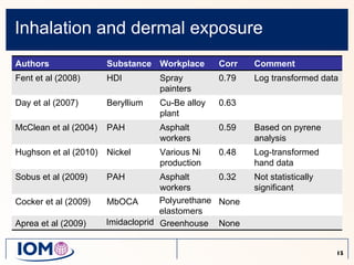 Inhalation and dermal exposure Authors Substance Workplace Corr Comment Fent et al (2008) HDI Spray painters 0.79 Log transformed data Day et al (2007) Beryllium Cu-Be alloy plant 0.63 McClean et al (2004) PAH Asphalt workers 0.59 Based on pyrene analysis Hughson et al (2010) Nickel Various Ni production 0.48 Log-transformed hand data Sobus et al (2009) PAH Asphalt workers 0.32 Not statistically significant Cocker et al (2009) MbOCA Polyurethane  elastomers None Aprea et al (2009) Imidacloprid Greenhouse None 