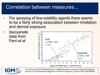 Correlation between measures… For spraying of low-volatility agents there seems to be a fairly strong association between inhalation and dermal exposure Isocyanate    data from    Fent et al Fent K, Jayaraj K, ball LM, Nylander-French L. (2008) Quantitative monitoring of dermal and inhalation exposure to 1,6-hexamethylene diisocyanate monomer and oligomers. J. Environ. Monit.;10(4):500-507.  