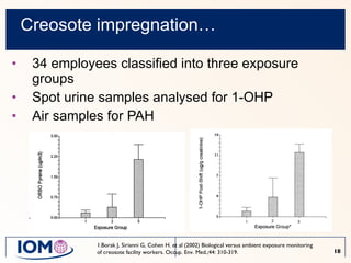 Creosote impregnation… 34 employees classified into three exposure groups Spot urine samples analysed for 1-OHP Air samples for PAH 1.Borak J, Sirianni G, Cohen H. et al (2002) Biological versus ambient exposure monitoring of creosote facility workers. Occup. Env. Med.;44: 310-319. 
