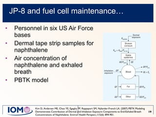 JP-8 and fuel cell maintenance… Personnel in six US Air Force bases Dermal tape strip samples for naphthalene Air concentration of naphthalene and exhaled breath PBTK model Kim D, Andersen ME, Chao YE, Egeghy PP, Rappaport SM, Nylander-French LA. (2007) PBTK Modeling Demonstrates Contribution of Dermal and Inhalation Exposure Components to End-Exhaled Breath Concentrations of Naphthalene. Environ Health Perspect.;115(6): 894-901.  
