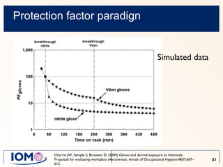 Protection factor paradign Simulated data  Cherrie JW, Semple S, Brouwer D. (2004) Gloves and dermal exposure to chemicals: Proposals for evaluating workplace effectiveness. Annals of Occupational Hygiene;48(7):607–615.  