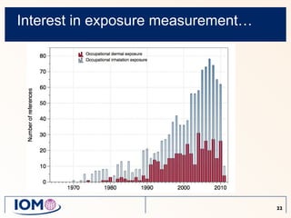 Interest in exposure measurement… 