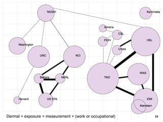 Dermal + exposure + measurement + (work or occupational) 