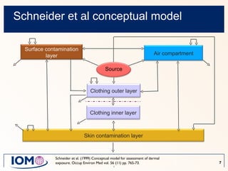 Schneider  et al  conceptual model Schneider et al. (1999) Conceptual model for assessment of dermal exposure. Occup Environ Med vol. 56 (11) pp. 765-73. Surface contamination layer Air compartment Clothing outer layer Skin contamination layer Source Clothing inner layer 