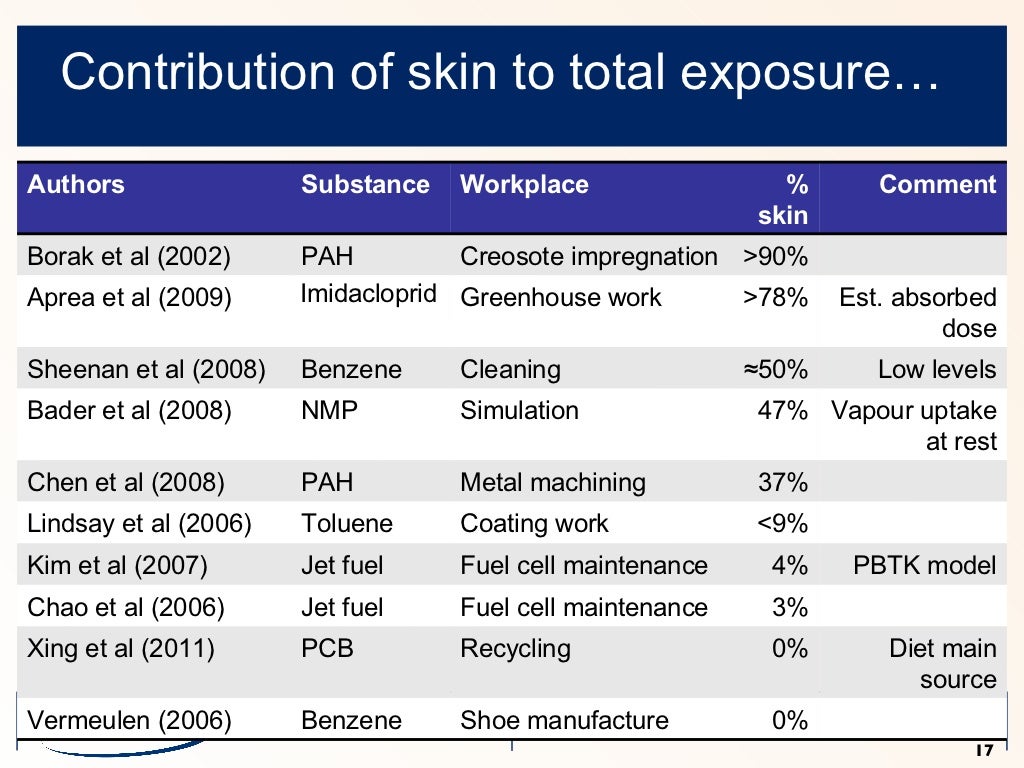 Monitoring dermal exposure to chemicals