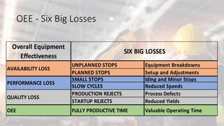 OEE - Six Big Losses
UNPLANNED STOPS Equipment Breakdowns
PLANNED STOPS Setup and Adjustments
SMALL STOPS IdIng and Minor Stops
SLOW CYCLES Reduced Speeds
PRODUCTION REJECTS Process Defects
STARTUP REJECTS Reduced Yields
OEE FULLY PRODUCTIVE TIME Valuable Operating Time
Overall Equipment
Effectiveness
SIX BIG LOSSES
AVAILABILITY LOSS
PERFORMANCE LOSS
QUALITY LOSS
 