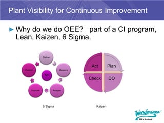 Plant Visibility for Continuous Improvement

► Why do we do OEE? part of a CI program,
  Lean, Kaizen, 6 Sigma.

                    Define



                                             Act        Plan
     Control                      Measure

                     6σ
                                            Check       DO

          Improve            Analyse




                    6 Sigma                    Kaizen
 