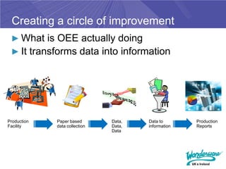 Creating a circle of improvement
 ► What is OEE actually doing
 ► It transforms data into information




Production   Paper based       Data,   Data to       Production
Facility     data collection   Data,   information   Reports
                               Data
 