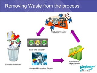Removing Waste from the process




                                               Production Facility




                     Real-time Visibility




                                                                     Continuous
                                                                     Improvement
Wasteful Processes

                     Historical Production Reports
 