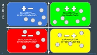 NELIKENTTÄ
TOIVOTTAVA JA
EPÄTODENNÄKÖINEN
TOIVOTTAVA JA
TODENNÄKÖINEN
EPÄTOIVOTTAVA
JA TODENNÄKÖINEN
EPÄTOIVOTTAVA JA
EPÄTODENNÄKÖINEN
© Metodix OyA
 