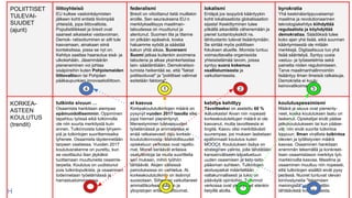 POLIITTISET
TULEVAI-
SUUDET
(ajurit)
liittoyhteisö
EU kulkee vastoinkäymisten
jälkeen kohti entistä tiiviimpää
yhteisöä, jopa liittovaltiota.
Populistiliikkeet ja brexit ovat
saaneet aikaiseksi vastavoiman.
Demok- ratisoituminen ei silti tule
kasvamaan, ainakaan siinä
kontekstissa, jossa se nyt on.
Kehitys saattaa haarautua sisä- ja
ulkokehään. Jäsenmäärän
pieneneminen voi johtaa
sisäpiireihin kuten Pohjoismaiden
liittovaltioon tai Pohjolan
pääkaupunkien innovaatioliittoon.
federalismi
Brexit on viitoittanut tietä muillekin
eroille. Sen seurauksena EU:n
merkityksellisyys maailman-
taloudessa on muuttunut ja
alentunut. Suomen tila ja tilanne
on pitkään epäselvä, koska
haluamme syödä ja säästää
kakun yhtä aikaa. Suvereeni
Suomi jatkaa kuitenkin avoimena
taloutena ja alkaa yksinkertaistaa
lain- säädäntöään. Demokratisoi-
tumista heikentää se, että "faktat
politisoituvat" ja "poliittiset valinnat
esitetään faktoina".
lokalismi
Entäpä jos isopyörä kääntyykin
kohti lokalisaatiota globalisaation
sijasta! Keskittyminen tulee
pitkällä aikavälillä vähenemään ja
pienet tuotantoyksiköt ns.
lähituotanto tulevat lisääntymään.
Se siirtää myös poliittisen
fokuksen alueille. Monista tuntuu
voimauttavalta organisoida
yhteisöelämää tavoin, joissa
syntyy suora kokemus
osallistumisesta ja
vaikuttamisesta.
byrokratia
Yhä keskinäisriippuvaisempi
maailma ja revolutionaarinen
teknologiakehitys kiihdyttää
regulaatiota ja köyhdyttää
demokratiaa. Säädöksiä tulee
koko ajan yhä lisää, eikä suunnan
kääntymisestä ole mitään
merkkejä. Digitaalisuus tuo yhä
lisää sääntelyä. Syntyy uusia
vastuu- ja työasetelmia sekä
painetta niiden reguloimiseen.
Tarve maailmanhallinnointiin
lisääntyy ilman ilmeisiä ratkaisuja.
Demokratia ei kuulu
keinovalikoimaan.
KORKEA-
ASTEEN
KOULUTUS
(trendit)
tutkinto sivuun …
Osaamista hankitaan aiempaa
epämuodollisemmin. Oppiminen
tapahtuu työssä eikä tutkinnolla
ole niin suurta merkitystä kuin
ennen. Tutkinnoista tulee lyhyem-
piä ja tutkintojen suorittamisaika
lyhenee. Osaamista täydennetään
tarpeen vaatiessa. Vuoden 2017
koulutusrakenne on purettu, kun
se osoittautui liian jäykäksi
tuottamaan muuttuneita osaamis-
tarpeita. Koulutus on uudistunut
pois tutkintoputkista, ja osaaminen
todennetaan työelämässä ja
harrastustoiminnassa.
ei kasvua
Korkeakoulututkintojen määrä on
pysynyt vuoden 2017 tasolla ellei
jopa hieman pienentynyt.
Menestyminen tulevaisuuden
työelämässä ja ammateissa ei
enää ratkaisevasti riipu korkea-
koulututkinnosta. Mahdollisuudet
opiskeluun verkossa ovat rajatto-
mat. Monet keräävät erilaisia
osatutkintoja tai muita suoritteita
sen mukaan, mihin työhön
tähtäävät. Alojen välisissä
painotuksissa on vaihtelua. Al.
korkeakoulututkinto on lisännyt
suosiotaan. Siihen on vaikuttaneet
ammattikorkeakoulujen ja
yliopistojen erilaiset liittoumat.
kehitys kehittyy
Tavoitteeksi on asetettu 60 %
ikäluokasta! Aivan niin nopeasti
korkeakoulutettujen määrä ei ole
kasvanut, mutta tavoitteesta ei
tingitä. Kasvu olisi merkittävästi
suurempaa, jos mukaan lasketaan
epäformaali koulutus kuten
MOOCit. Koulutuksen lisäys on
strateginen valinta, jolla tähdätään
kansainväliseen kilpailuetuun
uuden osaamisen ja tieto-taito-
pääoman suhteen. Tutkintojen
aloituspaikat määritellään
valtakunnallisesti ja lukio on
pääväylä opintoihin. Tutkinnot
verkossa ovat yleistyneet etenkin
tietyillä aloilla.
koulutuspessimismi
Määrä ja osuus ovat pienenty-
neet, koska koulutuksen laatu on
laskenut. Opiskelijat eivät pääse
jatkokoulutukseen tai kun pääse-
vät, niin eivät suorita tutkintoa
loppuun. Ilman virallista tutkintoa
olevien ja työllistyvien määrä
kasvaa. Osaaminen hankitaan
enemmän tekemällä ja konkreet-
tisen osaamistason merkitys työ-
markkinoilla kasvaa. Maailma ja
osaaminen muuttuu niin nopeasti,
että tutkintojen sisällöt eivät pysy
perässä. Nuoret tuntuvat olevan
kiinnostuneita "tekemisen
meiningistä", eli ammattiin
tähtäävästä koulutuksesta.
324 1
H
 