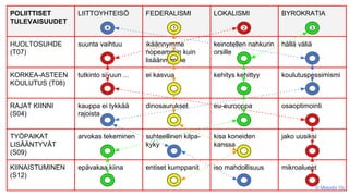 POLIITTISET
TULEVAISUUDET
LIITTOYHTEISÖ FEDERALISMI LOKALISMI BYROKRATIA
HUOLTOSUHDE
(T07)
suunta vaihtuu ikäännymme
nopeammin kuin
lisäännymme
keinotellen nahkurin
orsille
hällä väliä
KORKEA-ASTEEN
KOULUTUS (T08)
tutkinto sivuun ... ei kasvua kehitys kehittyy koulutuspessimismi
RAJAT KIINNI
(S04)
kauppa ei tykkää
rajoista
dinosaurukset eu-eurooppa osaoptimointi
TYÖPAIKAT
LISÄÄNTYVÄT
(S09)
arvokas tekeminen suhteellinen kilpa-
kyky
kisa koneiden
kanssa
jako uusiksi
KIINAISTUMINEN
(S12)
epävakaa kiina entiset kumppanit iso mahdollisuus mikroalueet
324 1
© Metodix Oy
 