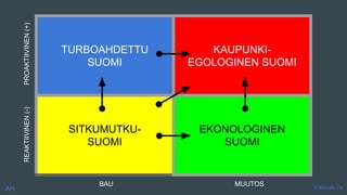 TURBOAHDETTU
SUOMI
KAUPUNKI-
EGOLOGINEN SUOMI
SITKUMUTKU-
SUOMI
EKONOLOGINEN
SUOMI
MUUTOSBAU
REAKTIIVINEN(-)PROAKTIIVINEN(+)
© Metodix OyAH
 
