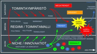 T
REGIMÉNICHÉ
TOIMINTAYMPÄRISTÖ
REGIIMI / TOIMINTAMALLI
NICHE / INNOVAATIOT
UUDELL.
ORGAN.
UUDELL.
ORGAN.
SIGNAALIT
TRENDIT
DRIVERIT
MEGATRENDIT
TEOLLISUUS
POLITIIKKA
TIEDE
KULTTUURI
MARKKINAT
TEKNOLOGIAT
LANDSCAPE
ODOTUKSET JA VERKOSTOT
PAINE
TAKAISIN-
KYTKENTÄ
NICHE-AIHIOIDEN YHDISTYMINEN
HALLITSEVAKSI MALLIKSI (DOMINANT DESIGN)
Y S
T
Y
S
T
S
AIKA
© Metodix Oy
H
 