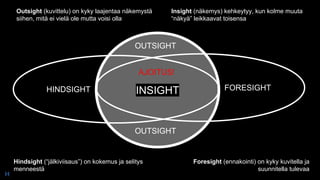 INSIGHTHINDSIGHT FORESIGHT
OUTSIGHT
OUTSIGHT
Hindsight (“jälkiviisaus”) on kokemus ja selitys
menneestä
Foresight (ennakointi) on kyky kuvitella ja
suunnitella tulevaa
Outsight (kuvittelu) on kyky laajentaa näkemystä
siihen, mitä ei vielä ole mutta voisi olla
Insight (näkemys) kehkeytyy, kun kolme muuta
“näkyä” leikkaavat toisensa
H
AJOITUS!
 