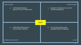 © Metodix Oy
HEIKKOUDETVAHVUUDET
MAHDOLLISUUDET UHAT
SWOT
● YHTEISKUNTARAUHA
(NEUVOTTELUYHTEISKUNTA)
● NIUKASTI ITSEOHJAUTUVUUTTA
(VÄHÄN ENERGIAA)
● EHDITÄÄN OPPIA MUILTA
(VÄLTETÄÄN VIRHEET)
● POLJETAAN PAIKALLAAN
(ASEMIEN MENETTÄMINEN)
H
 
