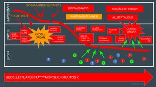 KAUPUNKI
-TIE
LOHKO-
KETJU-
TEKNOLOGIA
LANDSCAPEREGIMÉNICHÉ
UUDELLEENJÄRJESTÄYTYMISPOLKU (MUUTOS +)
S
T
T
T
T
T
Y
YY
Y
S
S
SS
S
ALUSTATALOUS
DIGITALISAATIO TEKOÄLYISTYMINEN
KAUPUNGISTUMINENEKOKRIISIT
SOSIAALINEN ERIARVO
KÄÄNT.
ELÄKE
YKSIT.
KOULUT
JAKAMIS-
TALOUS
UUDELL.
ORGAN.
ALUEIDEN
SUOMI
MIELEN-
TERVEYS-
ONGELMAT
ALUSTA-
MONOPOLIT
TYÖAIKA-
VÄHENNYS
RAJA-
SODAT
ALUEIDEN
EU
UUDELL.
ORGAN.
ALUE-
RATKAI-
SUJA
© Metodix Oyh
 