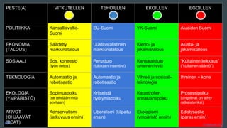 PESTE(A) VITKUTELLEN TEHOILLEN EKOILLEN EGOILLEN
POLITIIKKA Kansallisvaltio-
Suomi
EU-Suomi YK-Suomi Alueiden Suomi
EKONOMIA
(TALOUS)
Säädelty
markkinatalous
Uusliberalistinen
markkinatalous
Kierto- ja
jakamistalous
Alusta- ja
jakamistalous
SOSIAALI Sos. koheesio
(työn eetos)
Perustulo
(tuloksen insentiivi)
Kansalaistulo
(yhteinen hyvä)
“Kultainen leikkaus”
(“kultainen sääntö”)
TEKNOLOGIA Automaatio ja
robotisaatio
Automaatio ja
robotisaatio
Vihreä ja sosiaali-
teknologia
Ihminen + kone
EKOLOGIA
(YMPÄRISTÖ)
Sopimuspolku
(se tehdään mitä
sovitaan)
Kriiseistä
hyötymispolku
Katastrofien
ennakointipolku
Prosessipolku
(ongelmat on tehty
ratkaistaviksi)
ARVOT
(OHJAAVAT
IDEAT)
Konservatismi
(jatkuvuus ensin)
Liberalismi (kilpailu
ensin)
Ekologismi
(ympäristö ensin)
Edistysusko
(paras ensin)
© Metodix OyAH
 