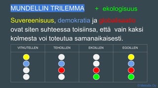 MUNDELLIN TRILEMMA
Suvereenisuus, demokratia ja globalisaatio
ovat siten suhteessa toisiinsa, että vain kaksi
kolmesta voi toteutua samanaikaisesti.
© Metodix Oy
+ ekologisuus
VITKUTELLEN TEHOILLEN EKOILLEN EGOILLEN
 