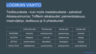 LOGIIKAN VAIHTO
Teollisuudesta - kuin myös maataloudesta - palvelua!
Aikakausimurros: Tofflerin aikakaudet: paimentolaisuus,
maanviljelys, teollisuus ja X-yhteiskunta!
© Metodix Oy
VITKUTELLEN TEHOILLEN EKOILLEN EGOILLEN
RAKENNE hierarkia erikoistuminen systeemisyys verkosto
VALINTA delegoitu oma etu yhteinen etu dialogi
EETOS konservatismi liberalismi ekologismi kimppa
KOULUTUS säilyttäminen suoriutuminen selviytyminen saavuttaminen
 