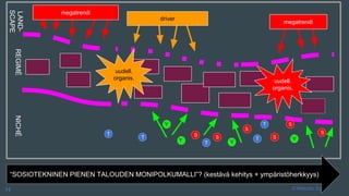LAND-
SCAPE
REGIMÉNICHÉ
“SOSIOTEKNINEN PIENEN TALOUDEN MONIPOLKUMALLI”? (kestävä kehitys + ympäristöherkkyys)
S
T
T
T
T
T
Y
YY
Y
S
S
SS
S
megatrendi
uudell.
organis.
© Metodix OyH
uudell.
organis.
megatrendi
driver
 