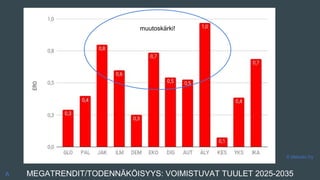 MEGATRENDIT/TODENNÄKÖISYYS: VOIMISTUVAT TUULET 2025-2035
© Metodix Oy
muutoskärki!
A
 
