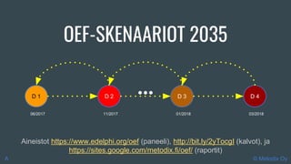 OEF-SKENAARIOT 2035
Aineistot https://www.edelphi.org/oef (paneeli), http://bit.ly/2yTocgI (kalvot), ja
https://sites.google.com/metodix.fi/oef/ (raportit)
© Metodix Oy
D 2D 1 D 3
06/2017 11/2017 01/2018
A
D 4
03/2018
 
