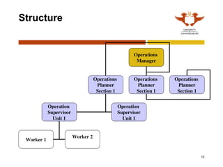 12
Structure
Operations
Manager
Operations
Planner
Section 1
Operations
Planner
Section 1
Operations
Planner
Section 1
Operation
Supervisor
Unit 1
Operation
Supervisor
Unit 1
Worker 1
Worker 2
 