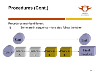 15
Procedures (Cont.)
Procedures may be different:
1) Some are in sequence – one step follow the other
Process
A
Final
Product
Start End
Process
D
Process
C
Process
B
Inputs
 