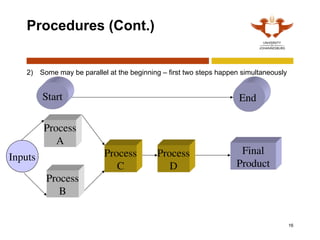 16
Procedures (Cont.)
2) Some may be parallel at the beginning – first two steps happen simultaneously
Process
A
Process
B
Process
C
Process
D
Final
Product
Start End
Inputs
 