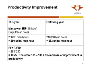 41
Productivity Improvement
This year Following year
Manpower SRP: Units of
Output/ Man hours
2000/8 man hours
= 250 units/ man hour
2100/ 8 Man hours
= 263 units/ man hour
PI = R2/ R1
= 263/ 250
= 105% , Therefore 105 – 100 = 5% increase or improvement in
productivity
 