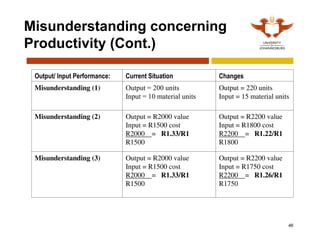 46
Misunderstanding concerning
Productivity (Cont.)
Output/ Input Performance: Current Situation Changes
Misunderstanding (1) Output = 200 units
Input = 10 material units
Output = 220 units
Input = 15 material units
Misunderstanding (2) Output = R2000 value
Input = R1500 cost
R2000 = R1.33/R1
R1500
Output = R2200 value
Input = R1800 cost
R2200 = R1.22/R1
R1800
Misunderstanding (3) Output = R2000 value
Input = R1500 cost
R2000 = R1.33/R1
R1500
Output = R2200 value
Input = R1750 cost
R2200 = R1.26/R1
R1750
 