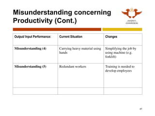 47
Misunderstanding concerning
Productivity (Cont.)
Output/ Input Performance: Current Situation Changes
Misunderstanding (4) Carrying heavy material using
hands
Simplifying the job by
using machine (e.g.
forklift)
Misunderstanding (5) Redundant workers Training is needed to
develop employees
 
