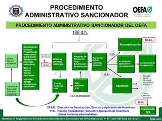 PROCEDIMIENTO
ADMINISTRATIVO SANCIONADOR
60 d.h.
Modifican el Reglamento del Procedimiento Administrativo Sancionador del OEFA (Resolución N° 017-2015-OEFA/CD art.13 y 27)
30 d.h.
20 d.h.
 