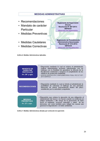 29
Gráfico 6: Medidas Administrativas Aplicables
Gráfico 7: Medidas Administrativas dictadas por la dirección de supervisión
 