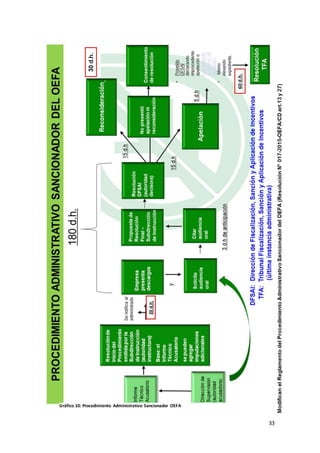 33
Gráfico 10: Procedimiento Administrativo Sancionador OEFA
 