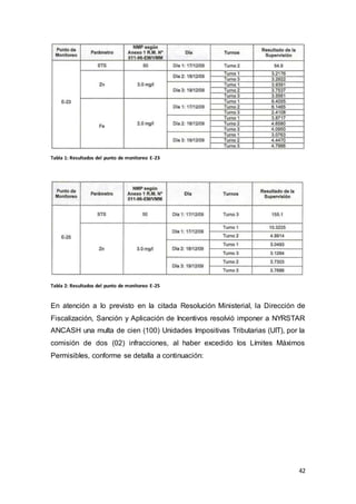 42
Tabla 1: Resultados del punto de monitoreo E-23
Tabla 2: Resultados del punto de monitoreo E-25
En atención a lo previsto en la citada Resolución Ministerial, la Dirección de
Fiscalización, Sanción y Aplicación de Incentivos resolvió imponer a NYRSTAR
ANCASH una multa de cien (100) Unidades Impositivas Tributarias (UIT), por la
comisión de dos (02) infracciones, al haber excedido los Límites Máximos
Permisibles, conforme se detalla a continuación:
 