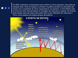 Os GEE contribuem a temperatura para manter na Terra aquecida  Uma parte da radiação solar vinda do espaço (a amarelo no gráfico) penetra na atmosfera até chocar com a superfície da Terra, aquecendo-a. Ao aquecer, a Terra liberta calor na forma de raios infravermelhos (a vermelho) de volta para o espaço. No entanto, parte destes raios são absorvidos pelos GEE e são reflectidos de volta para a Terra, numa espécie de pingue-pongue atmosférico. 