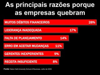 As principais razões porque as empresas quebramMUITOS DÉBITOS FINANCEIROS                                               28%LIDERANÇA INADEQUADA                                  17%FALTA DE PLANEJAMENTO                      14%ERRO EM ACEITAR MUDANÇAS        11%GERENTES INEXPERIENTES             9%RECEITA INSUFICIENTE                   8%Fonte: Seton Hall University School of Business, Julho de 2009
