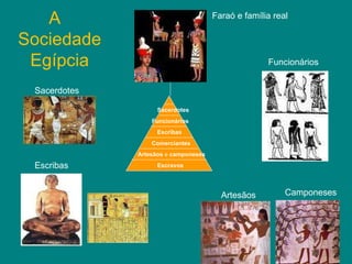 A  Sociedade  Egípcia Faraó e família real Funcionários Sacerdotes Escribas Artesãos Camponeses Escravos Artesãos  e  camponeses Comerciantes Escribas Funcionários Sacerdotes 