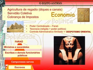 Fim da Época Pré-Dinástica - Início Antigo ImpérioRepresentações da união dos “Dois Egitos”:Coroa Branca (hedjet) + Vermelha (decheret)Cajado + ChicoteAbutre e a SerpenteFaraó MenésCronologia BásicaAntigo Império (3200 a.C. – 2300 a.C.) Médio Império (2040 a.C-1580 a.C.)Novo Império – (1580 a.C.- 525 a.C.)