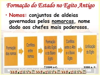 Formação do Estado no Egito Antigo
• Nomos: conjuntos de aldeias
governadas pelos nomarcas, nome
dado aos chefes mais poderosos.
3500 a.C. 3200 a. C.+_
 