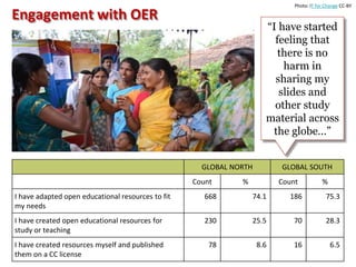 Engagement with OER
GLOBAL NORTH GLOBAL SOUTH
Count % Count %
I have adapted open educational resources to fit
my needs
668 74.1 186 75.3
I have created open educational resources for
study or teaching
230 25.5 70 28.3
I have created resources myself and published
them on a CC license
78 8.6 16 6.5
“I have started
feeling that
there is no
harm in
sharing my
slides and
other study
material across
the globe…”
Photo: IT for Change CC-BY
 